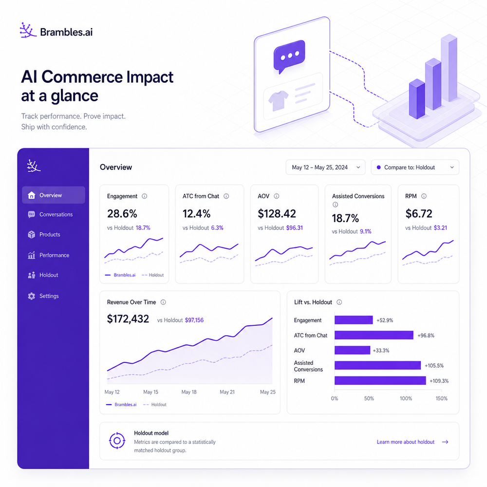 Dashboard visualizing engagement, ATC from chat, AOV, assisted conversions, and RPM with holdout comparison.