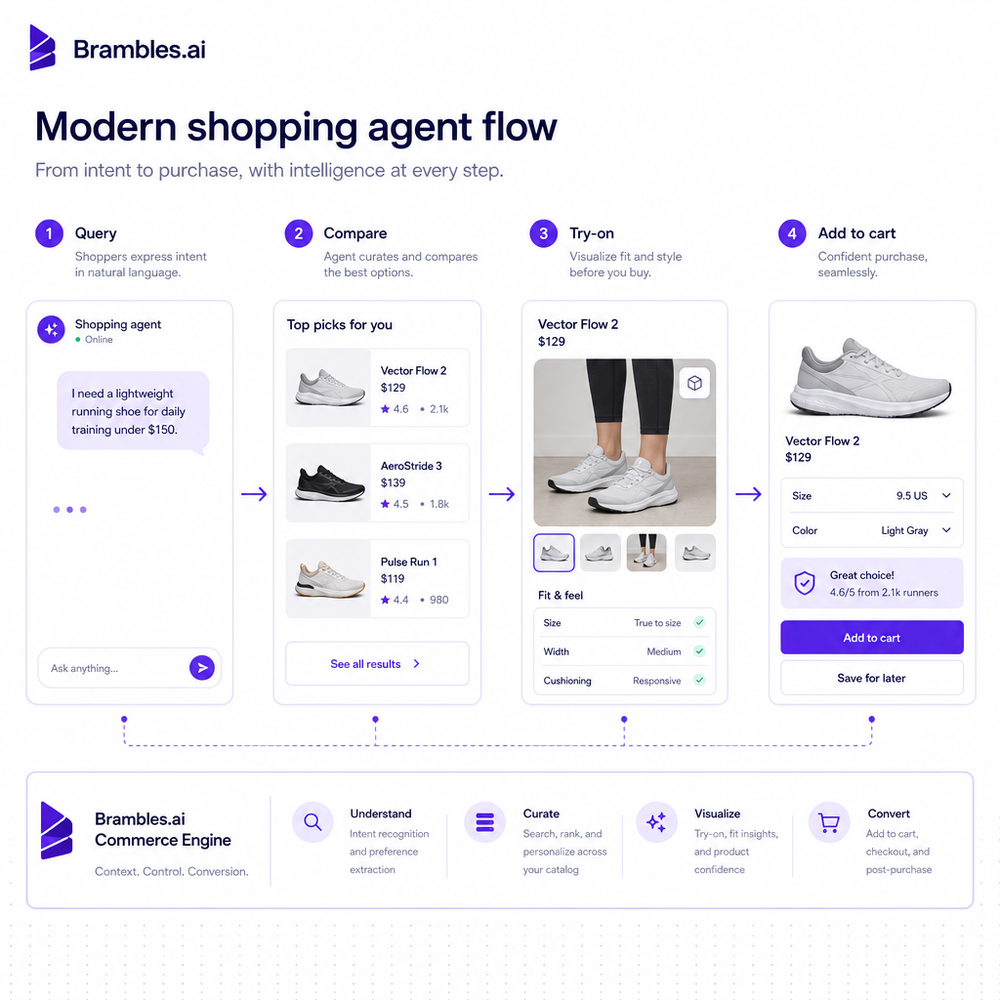 Storyboard of a modern shopping agent flow from query to comparison, try-on, and add-to-cart.