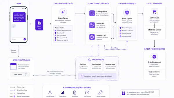 Agentic commerce architecture with LLM reasoning, tools, guardrails, and storefront fallback.