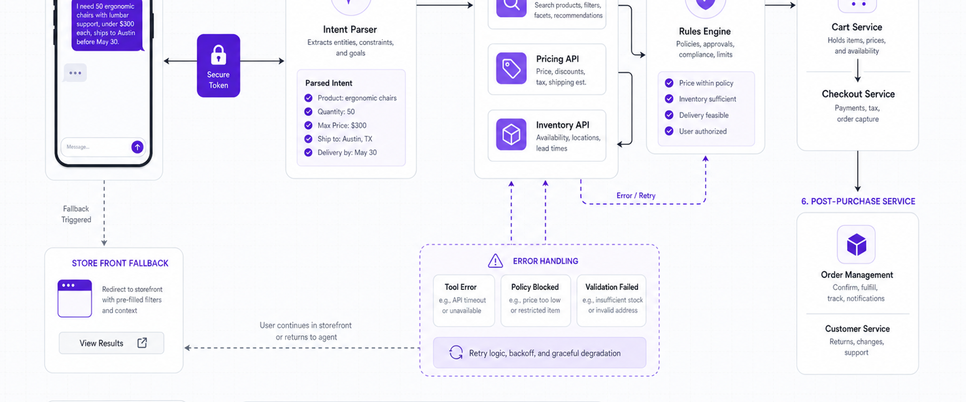 Agentic commerce architecture with LLM reasoning, tools, guardrails, and storefront fallback.
