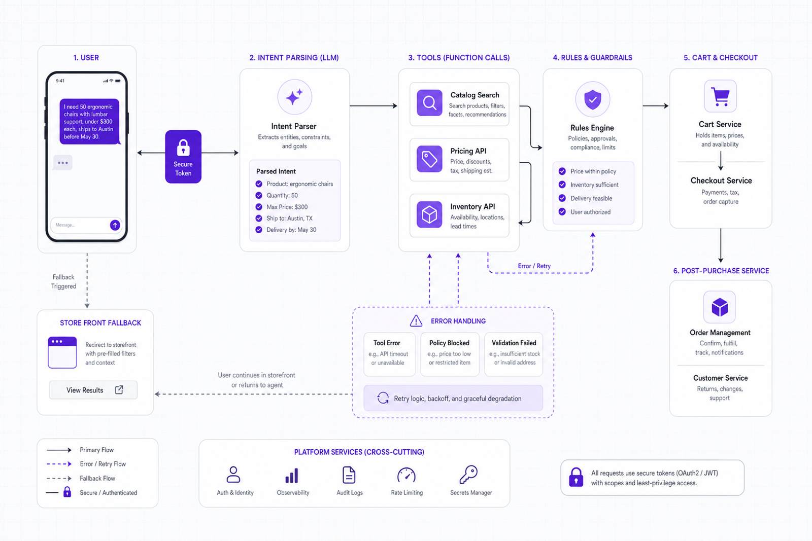 Agentic commerce architecture with LLM reasoning, tools, guardrails, and storefront fallback.