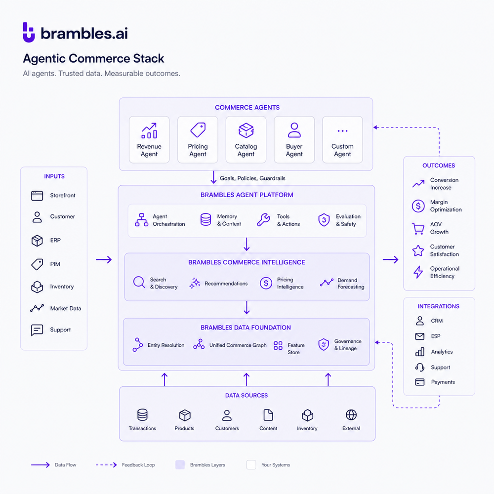 Architecture diagram of an agentic commerce stack with Brambles layers and data flows.