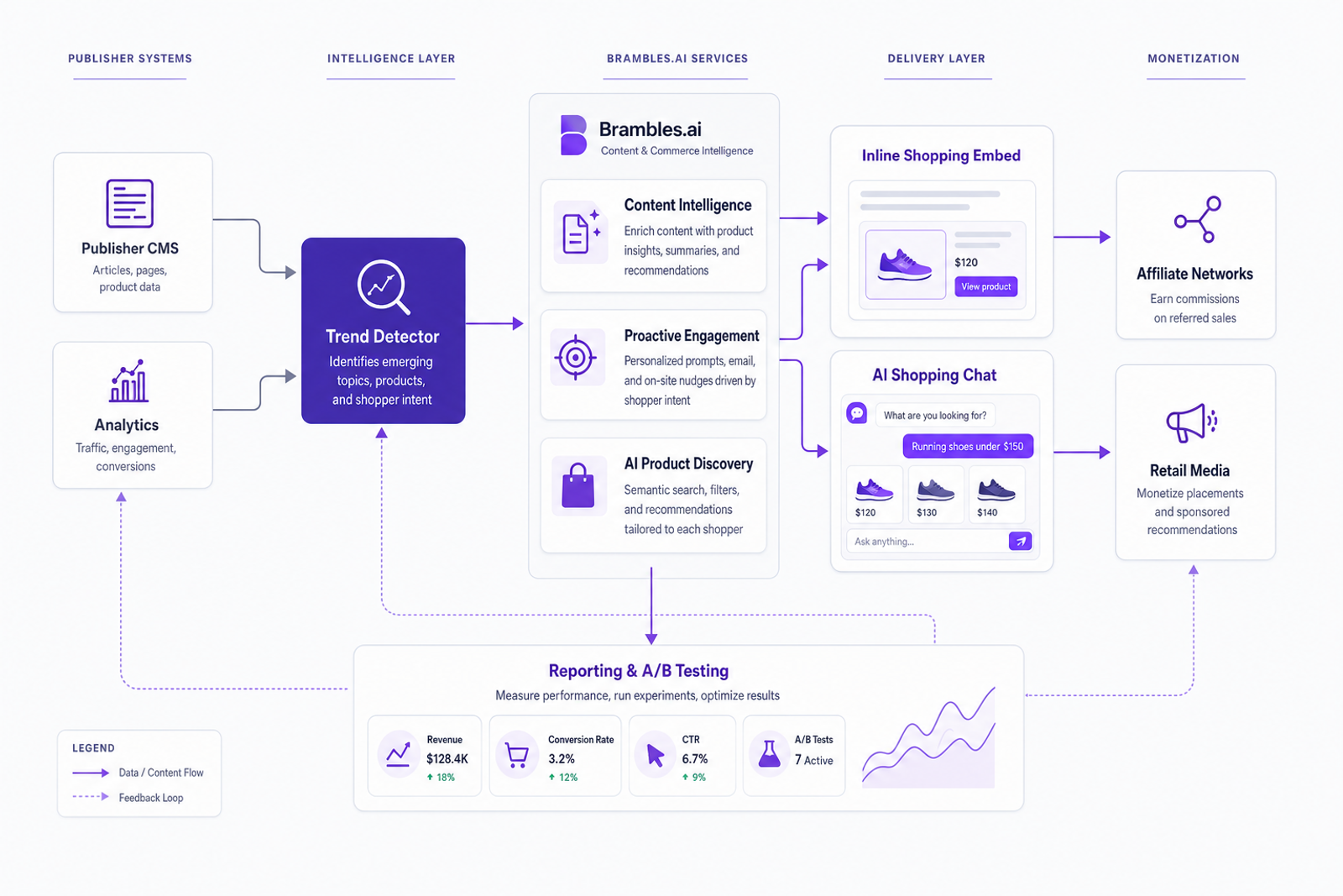 Architecture diagram of news-driven agentic commerce with Brambles.ai components wired to a publisher CMS and monetization nodes.