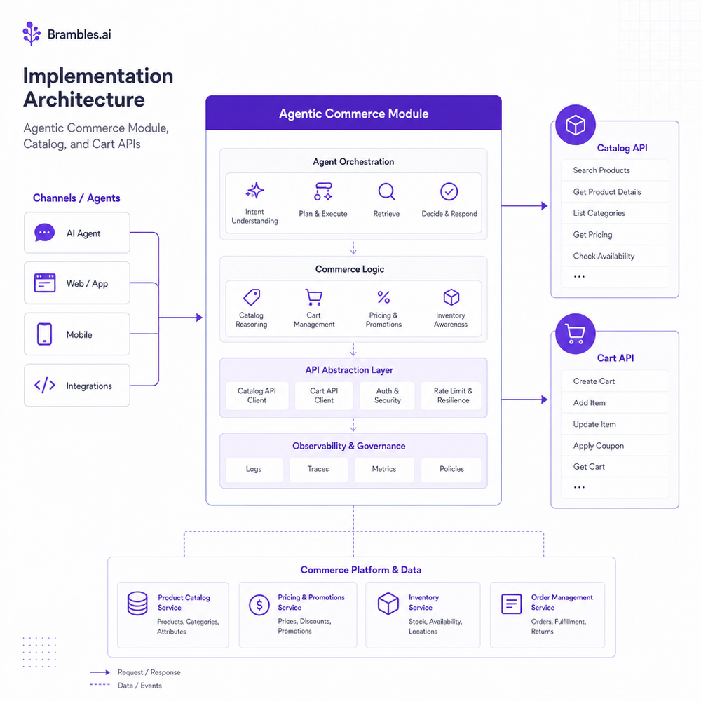 Implementation architecture of Agentic Commerce Module, catalog, and cart APIs