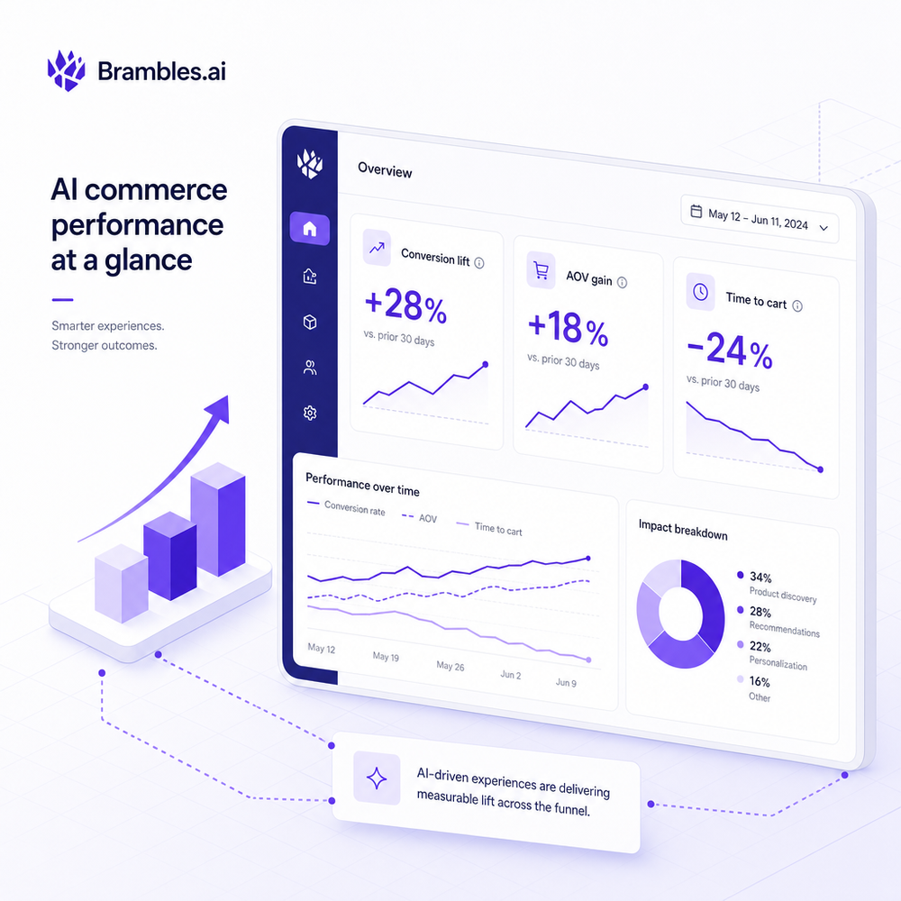 Dashboard with conversion lift, AOV gains, and time-to-cart reduction