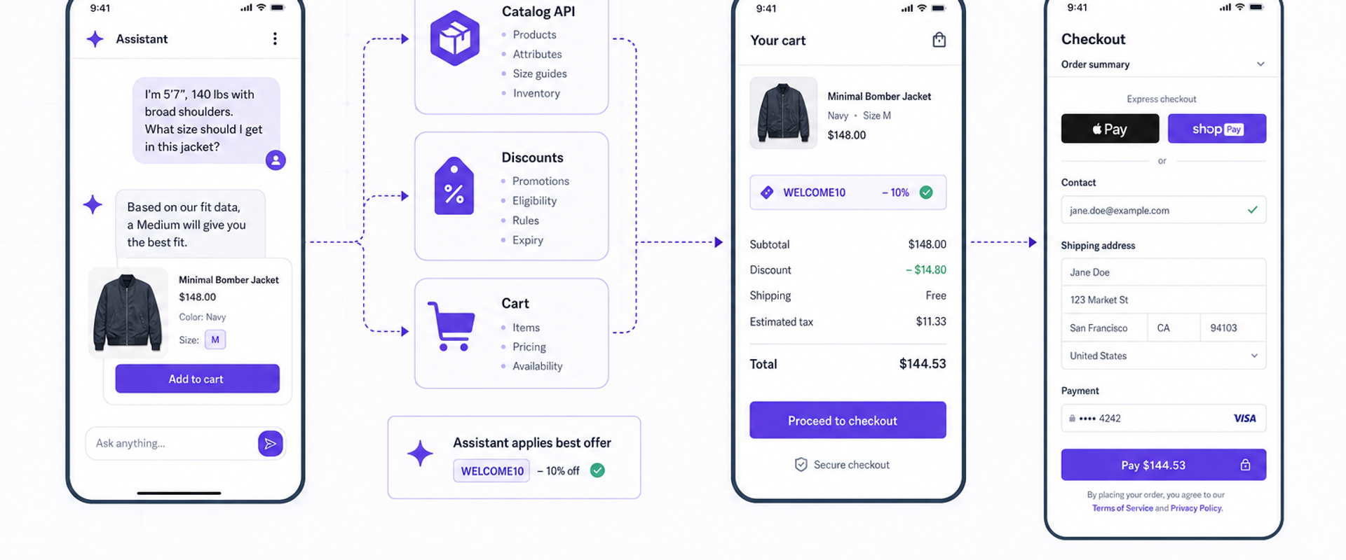 Diagram of a single agentic commerce micro-journey from question to checkout.