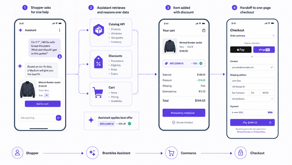 Diagram of a single agentic commerce micro-journey from question to checkout.