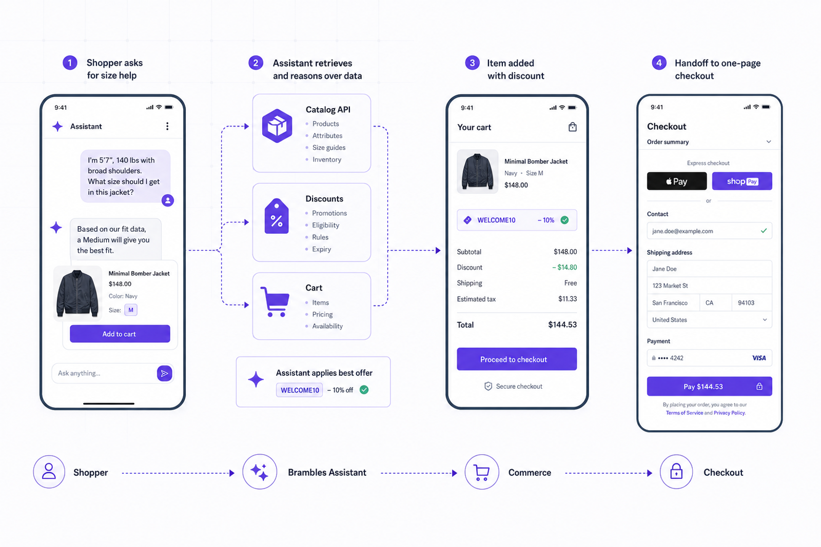 Diagram of a single agentic commerce micro-journey from question to checkout.
