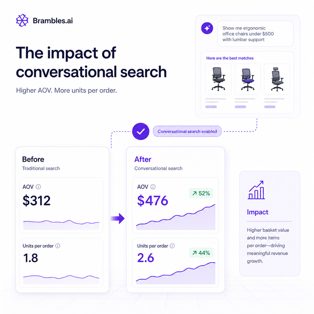 Dashboard comparison showing AOV and units per order gains after enabling conversational search.