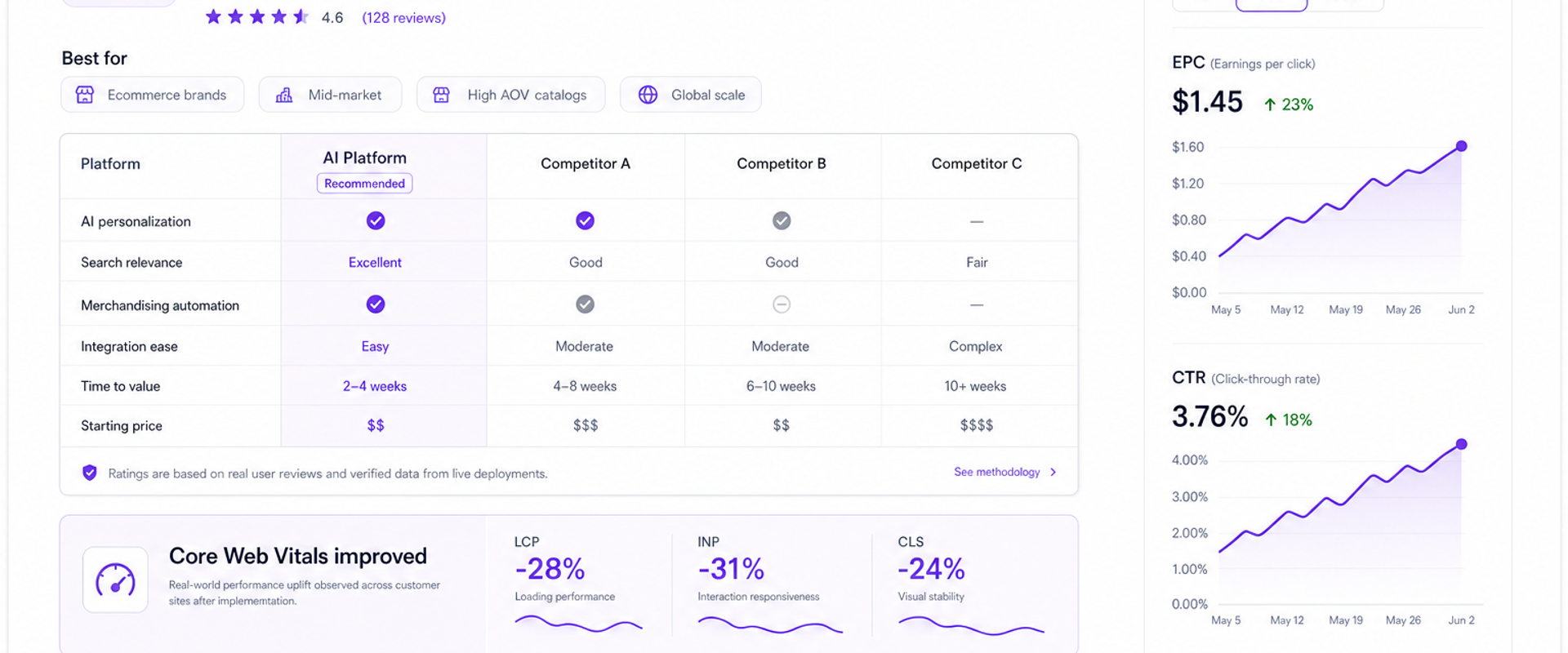 Annotated mockup of an affiliate review page optimized for scannability and clicks, with sticky table and EPC metrics overlay.