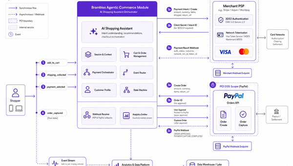 Architecture of agentic commerce orchestrating card networks via PSP and PayPal Orders with PCI boundaries and event flows.