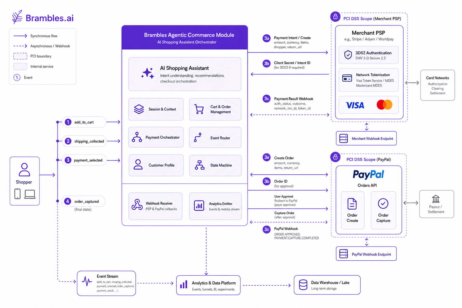 Architecture of agentic commerce orchestrating card networks via PSP and PayPal Orders with PCI boundaries and event flows.
