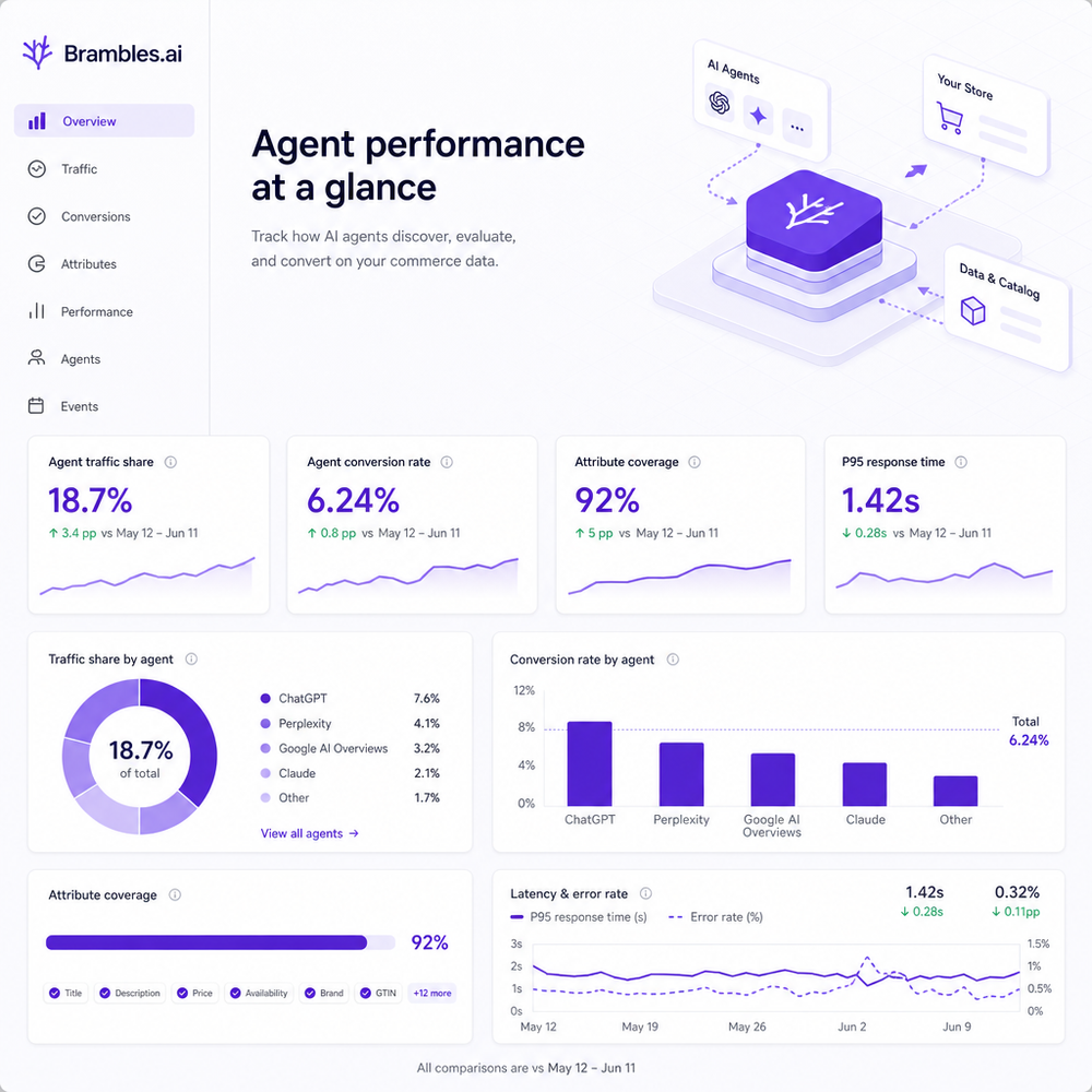 Analytics visual showing agent traffic share, conversion rates, attribute coverage, and latency/error KPIs.