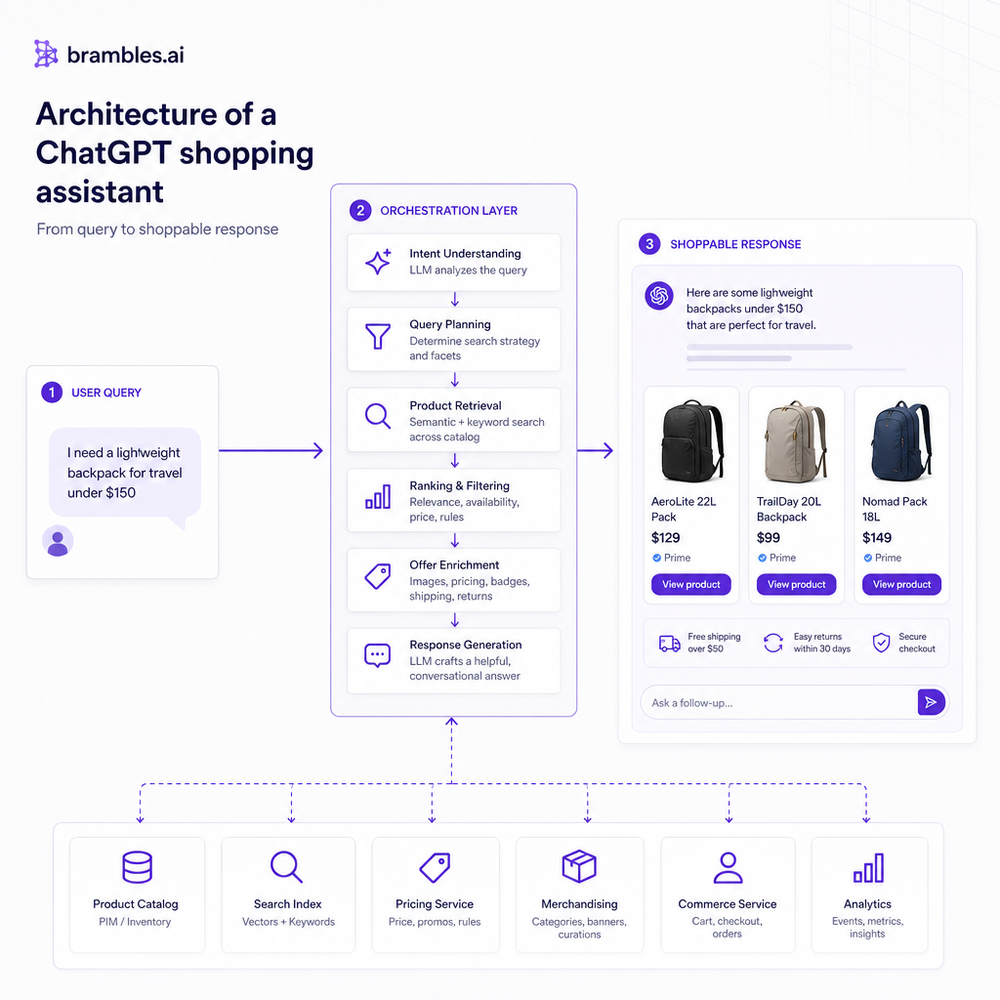 Architecture of a ChatGPT shopping assistant from query to shoppable response.