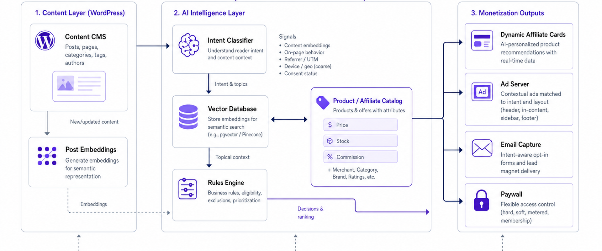 Diagram of an AI monetization architecture showing content embeddings, intent classification, catalog matching, and outputs like dynamic affiliate cards, ads, and email capture.