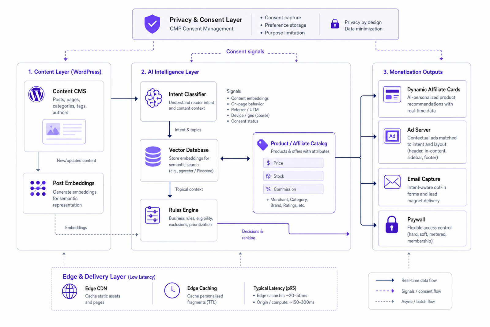 Diagram of an AI monetization architecture showing content embeddings, intent classification, catalog matching, and outputs like dynamic affiliate cards, ads, and email capture.