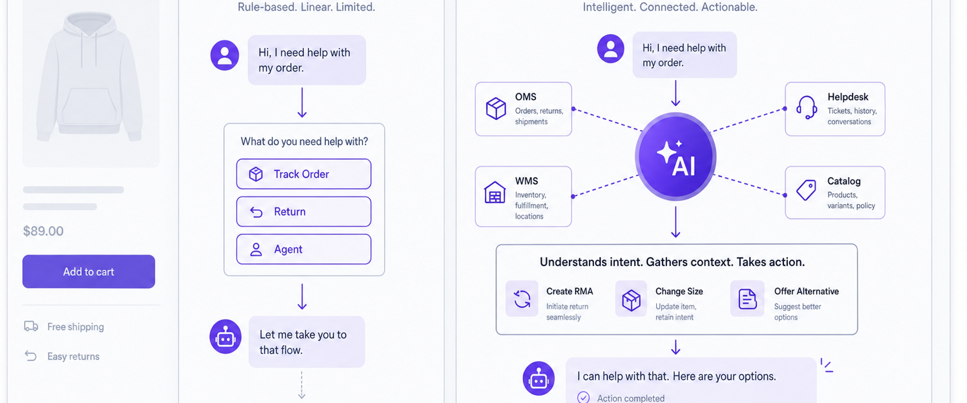 Diagram comparing legacy scripted chatbot flow to AI service with live data and action capabilities.