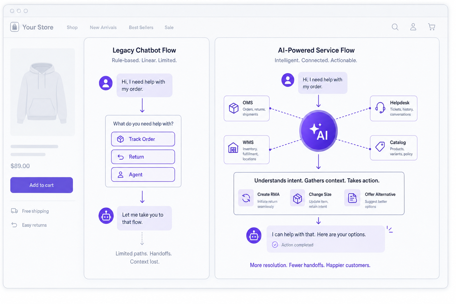 Diagram comparing legacy scripted chatbot flow to AI service with live data and action capabilities.