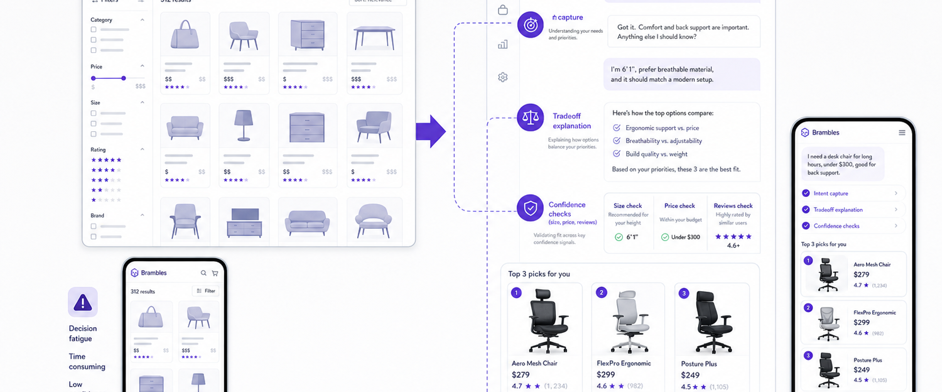 Diagram contrasting overwhelming product grid with a guided conversation that narrows to three confident picks.