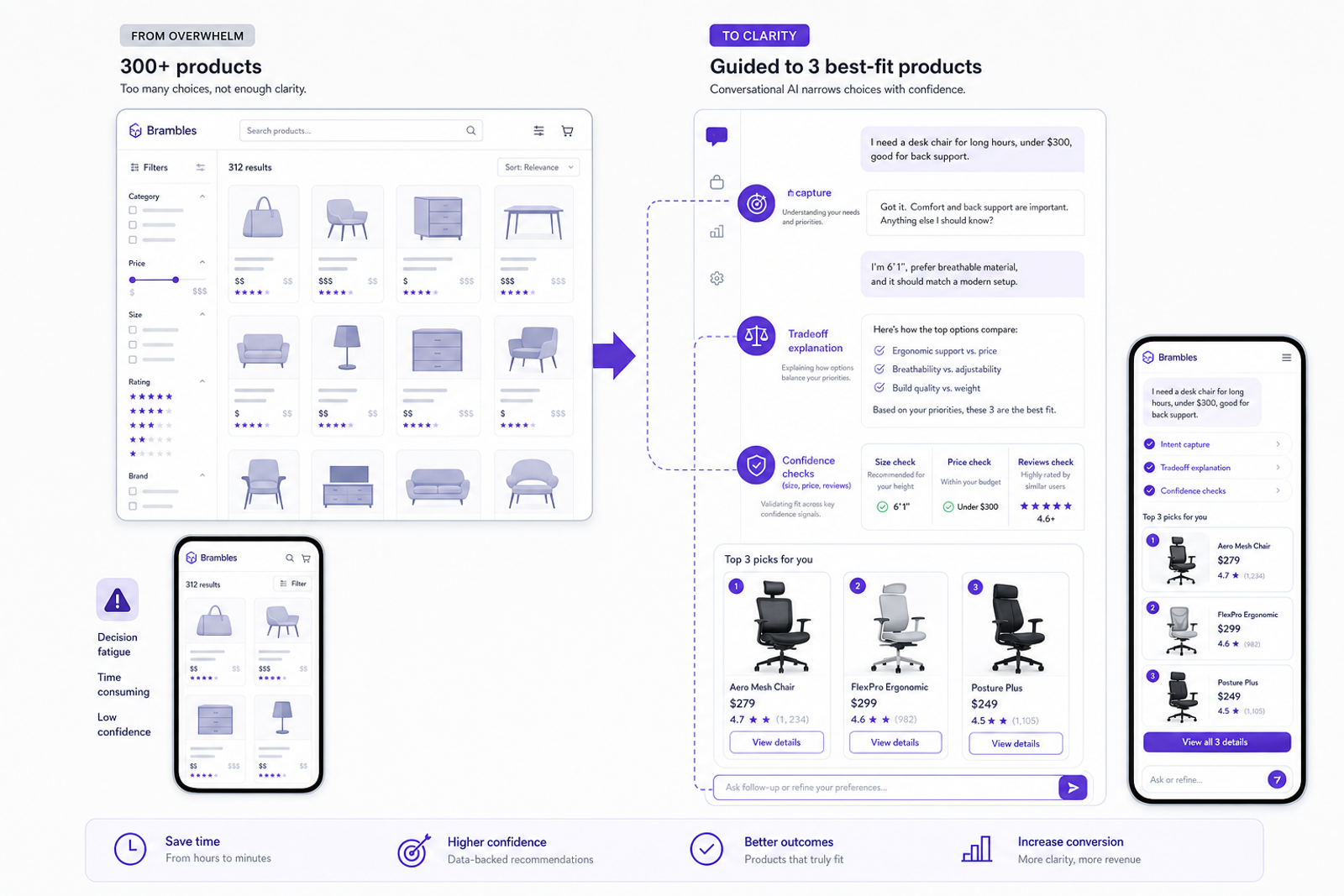 Diagram contrasting overwhelming product grid with a guided conversation that narrows to three confident picks.