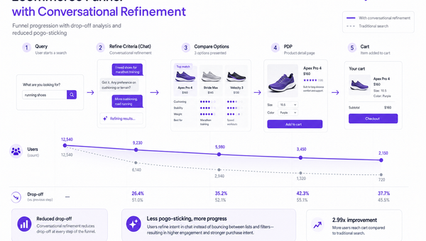 Ecommerce funnel visualization highlighting reduced drop-offs with conversational refinement