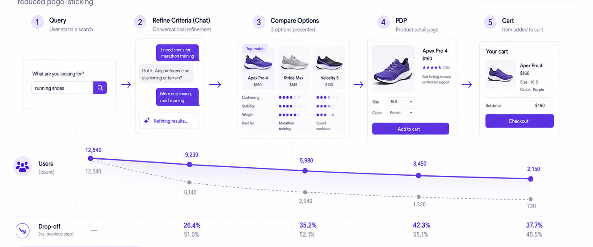 Ecommerce funnel visualization highlighting reduced drop-offs with conversational refinement
