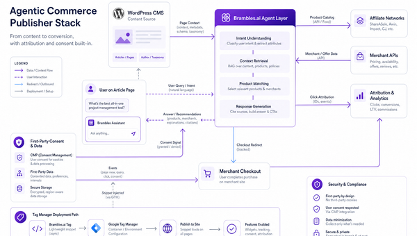 Architecture diagram of a no-code agentic commerce stack for publishers
