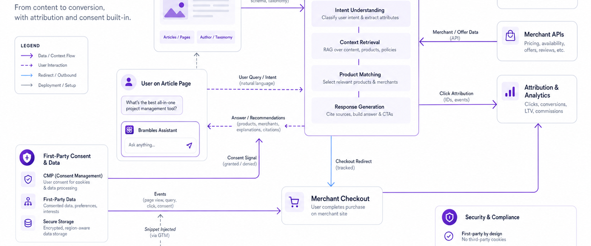 Architecture diagram of a no-code agentic commerce stack for publishers