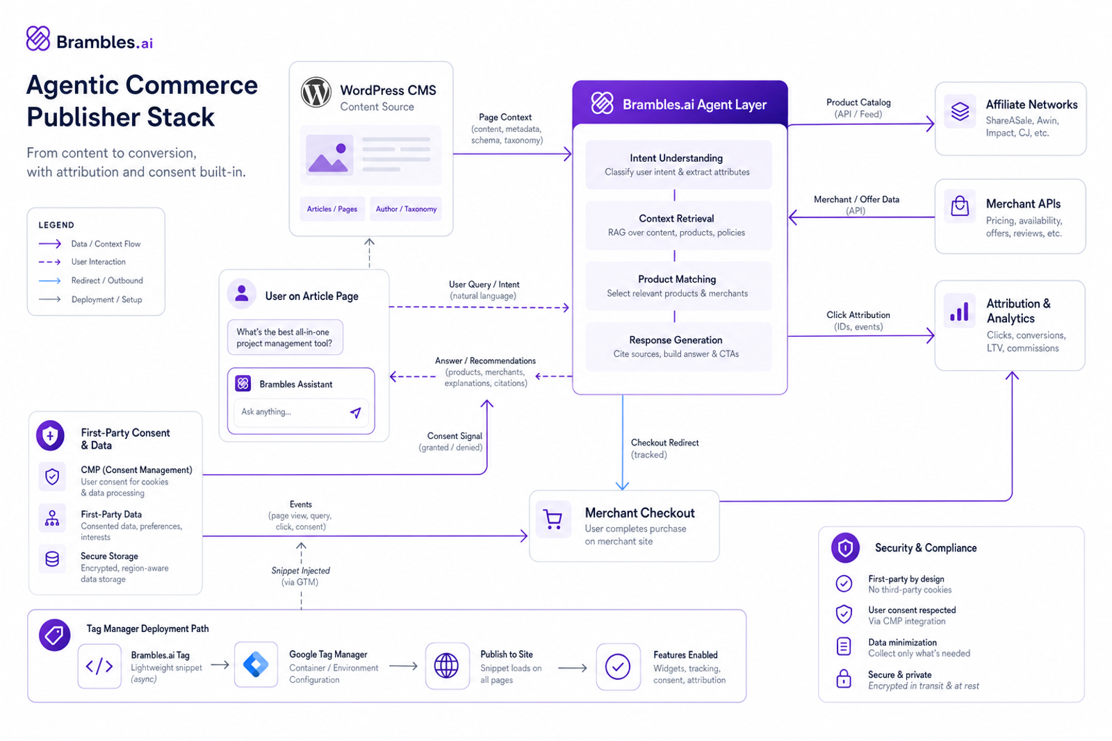 Architecture diagram of a no-code agentic commerce stack for publishers