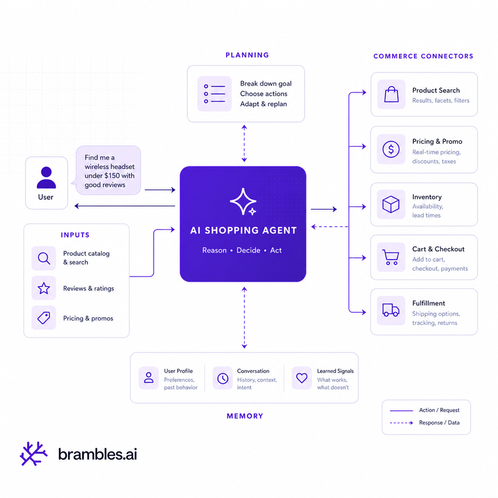 Architecture of an AI shopping agent with planning, memory, and commerce connectors