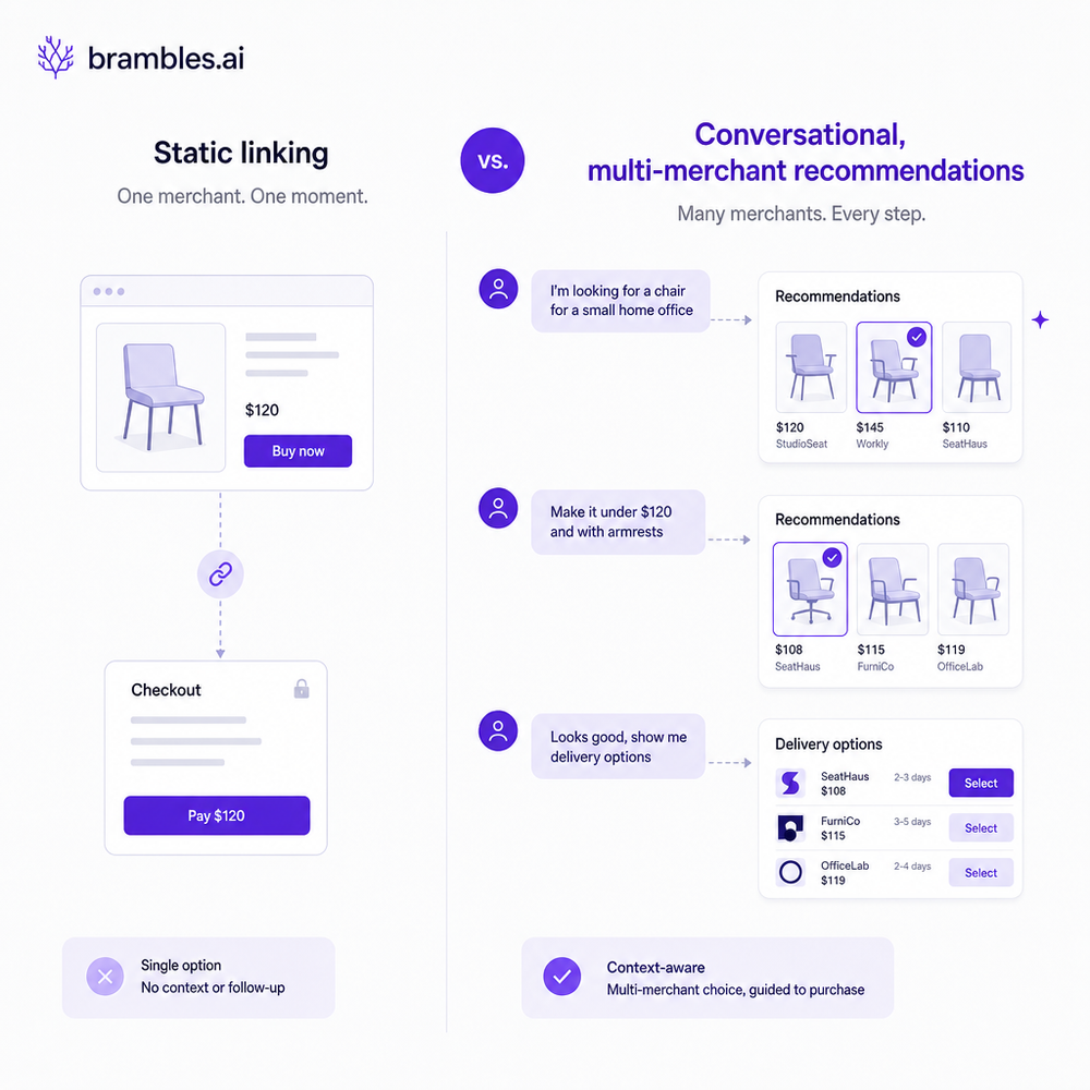 Diagram comparing static linking vs conversational, multi-merchant recommendations