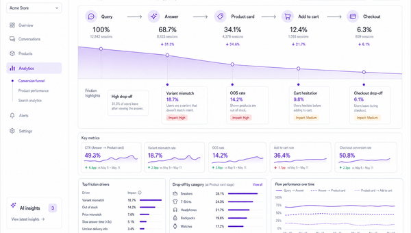 Analytics view of AI shopping funnel with friction points highlighted