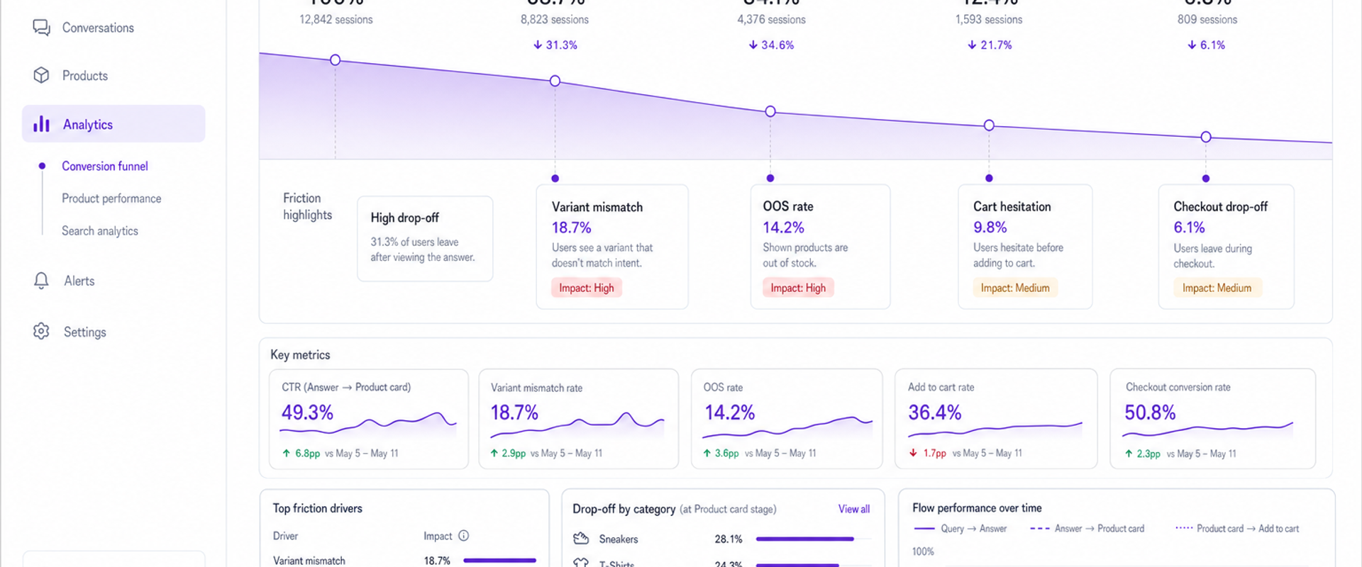 Analytics view of AI shopping funnel with friction points highlighted