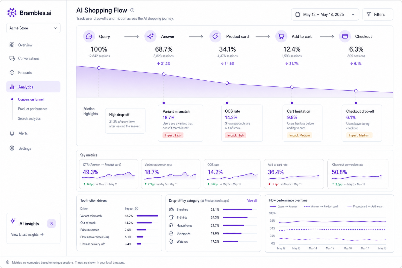 Analytics view of AI shopping funnel with friction points highlighted