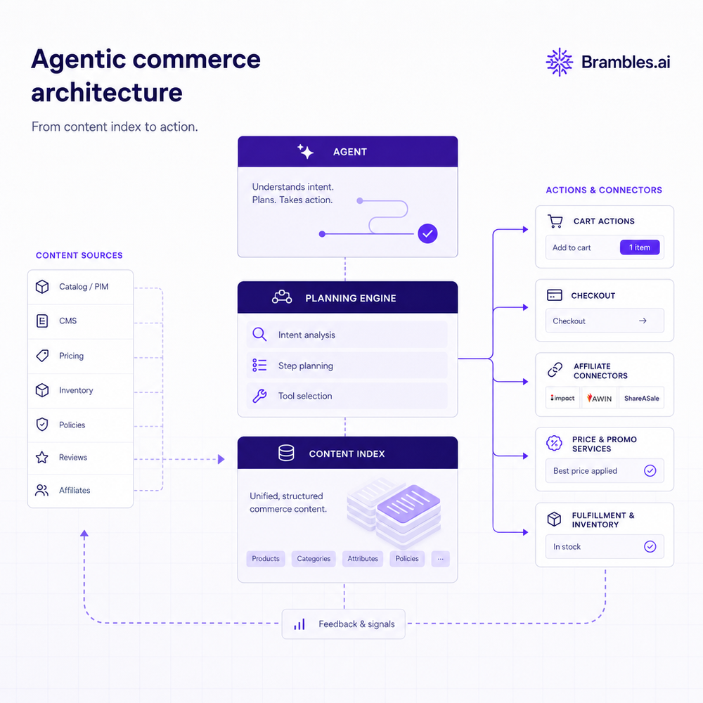 Agentic commerce architecture showing content index, planning, and cart/affiliate action connectors.