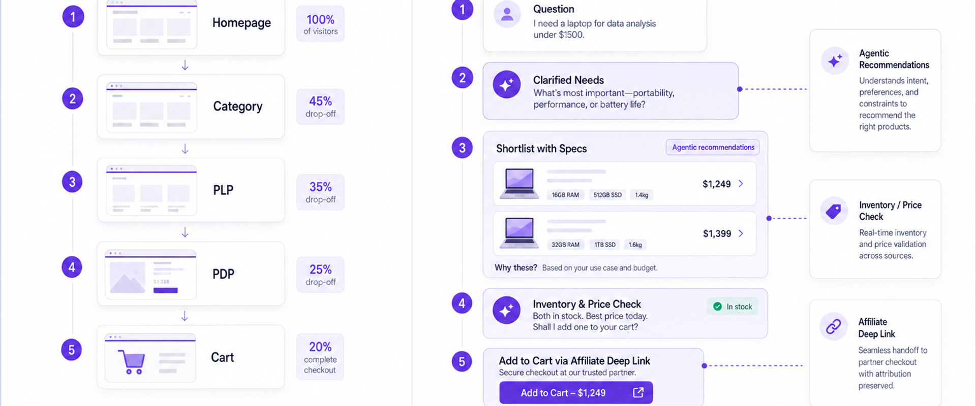 Diagram comparing a linear ecommerce funnel versus an AI chat-driven path with higher retention and fewer steps.