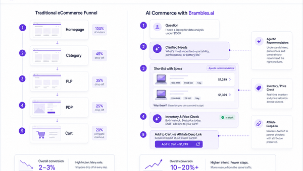 Diagram comparing a linear ecommerce funnel versus an AI chat-driven path with higher retention and fewer steps.