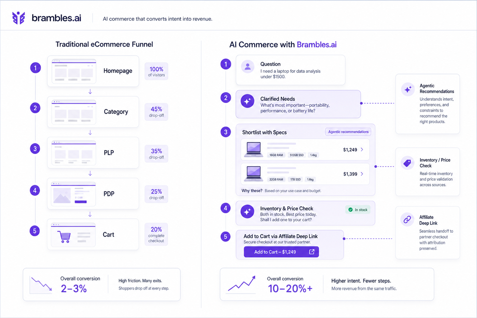 Diagram comparing a linear ecommerce funnel versus an AI chat-driven path with higher retention and fewer steps.