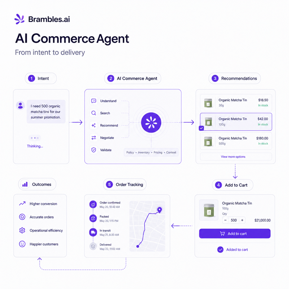 Diagram of an AI commerce agent flow from intent to add-to-cart and tracking.