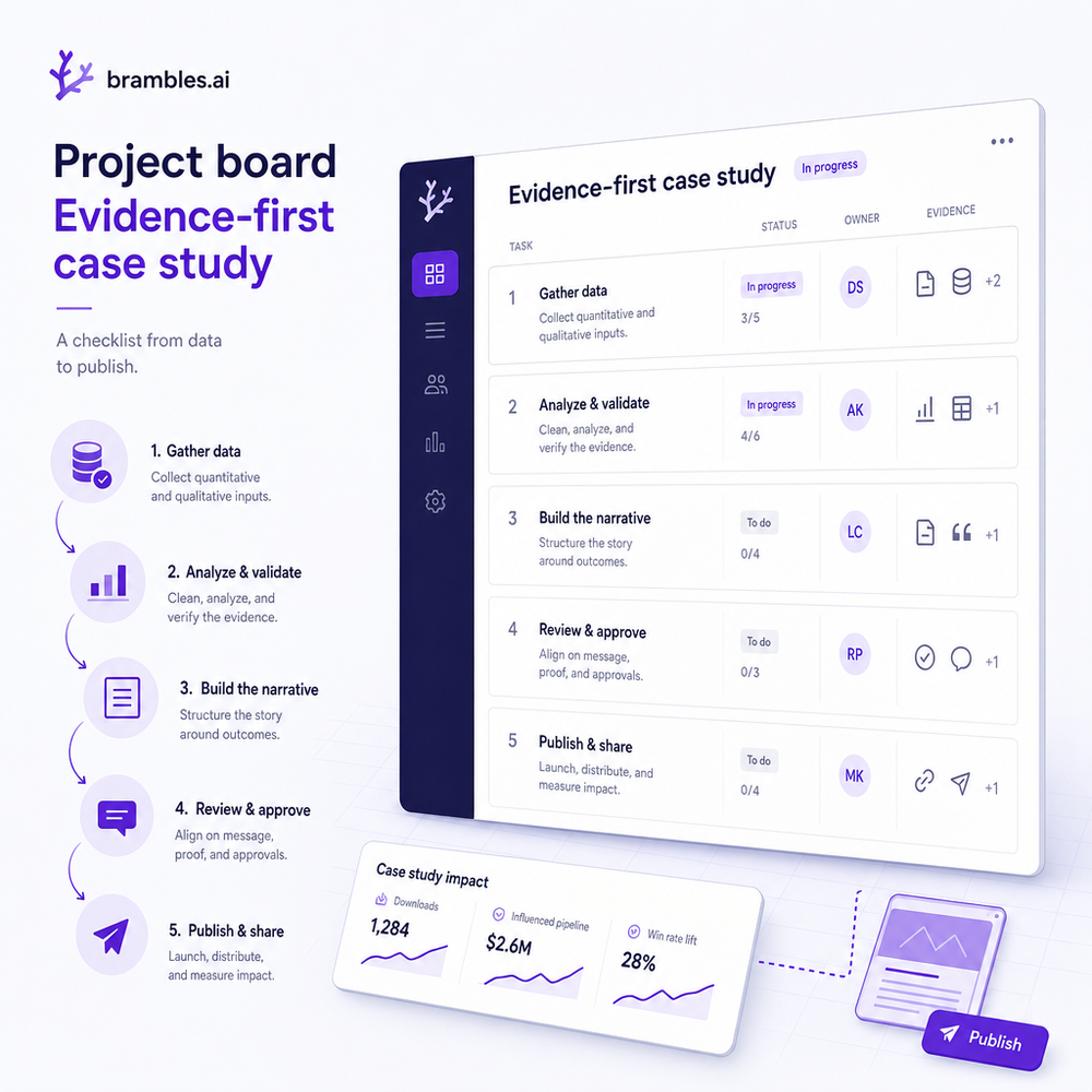 Project board checklist for producing an evidence-first case study, from gathering data to publishing.