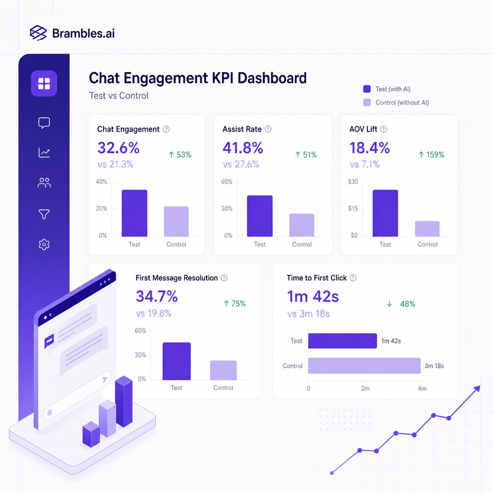 KPI dashboard visualizing chat engagement, assist rate, AOV lift, first message resolution, and time-to-first-click with test vs control.