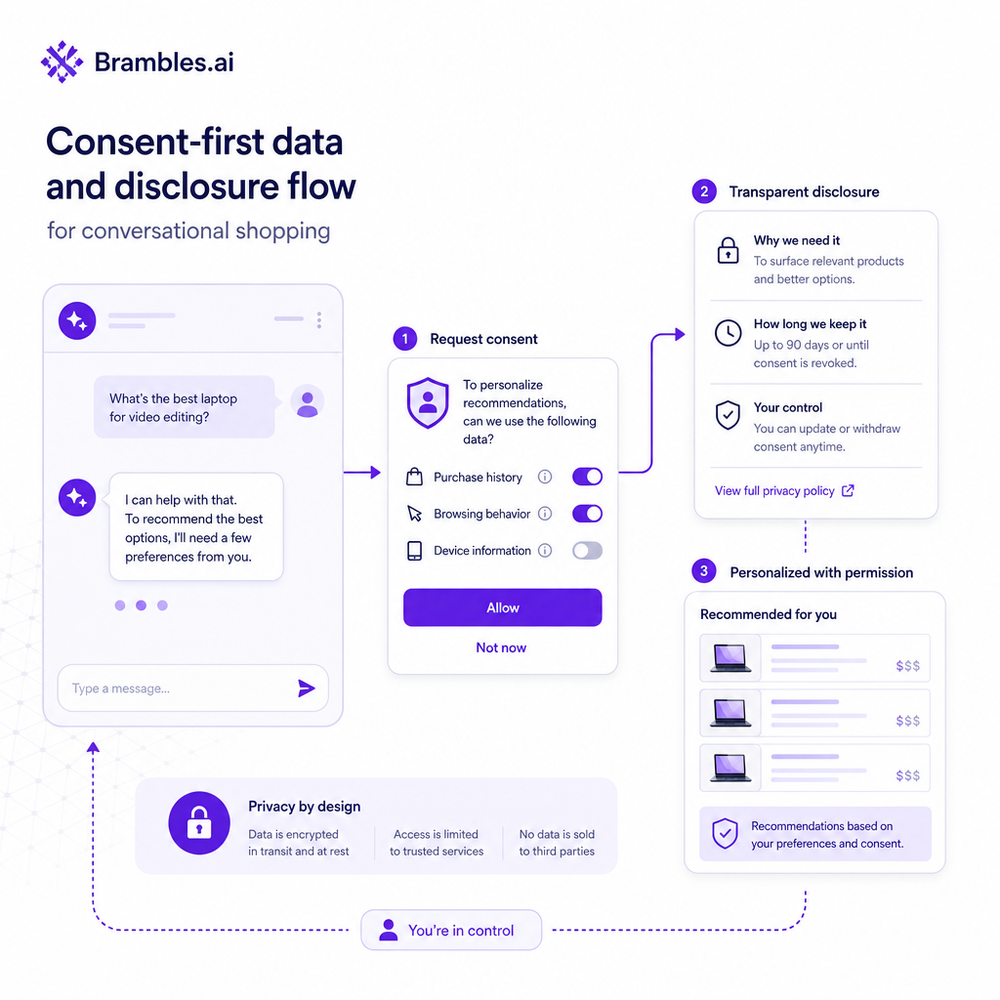 Consent-first data and disclosure flow for conversational shopping.