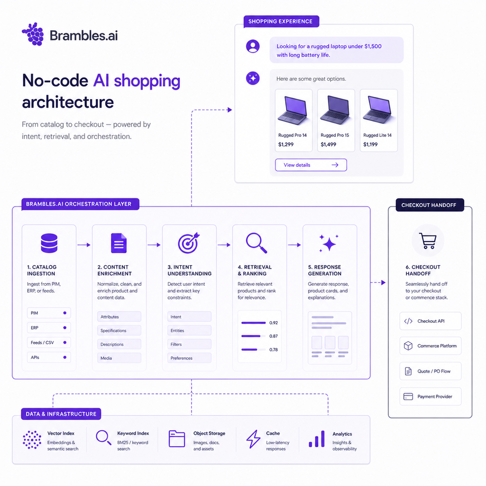 Diagram of the no-code AI shopping architecture integrating catalog, content, intent, retrieval, and checkout handoff.