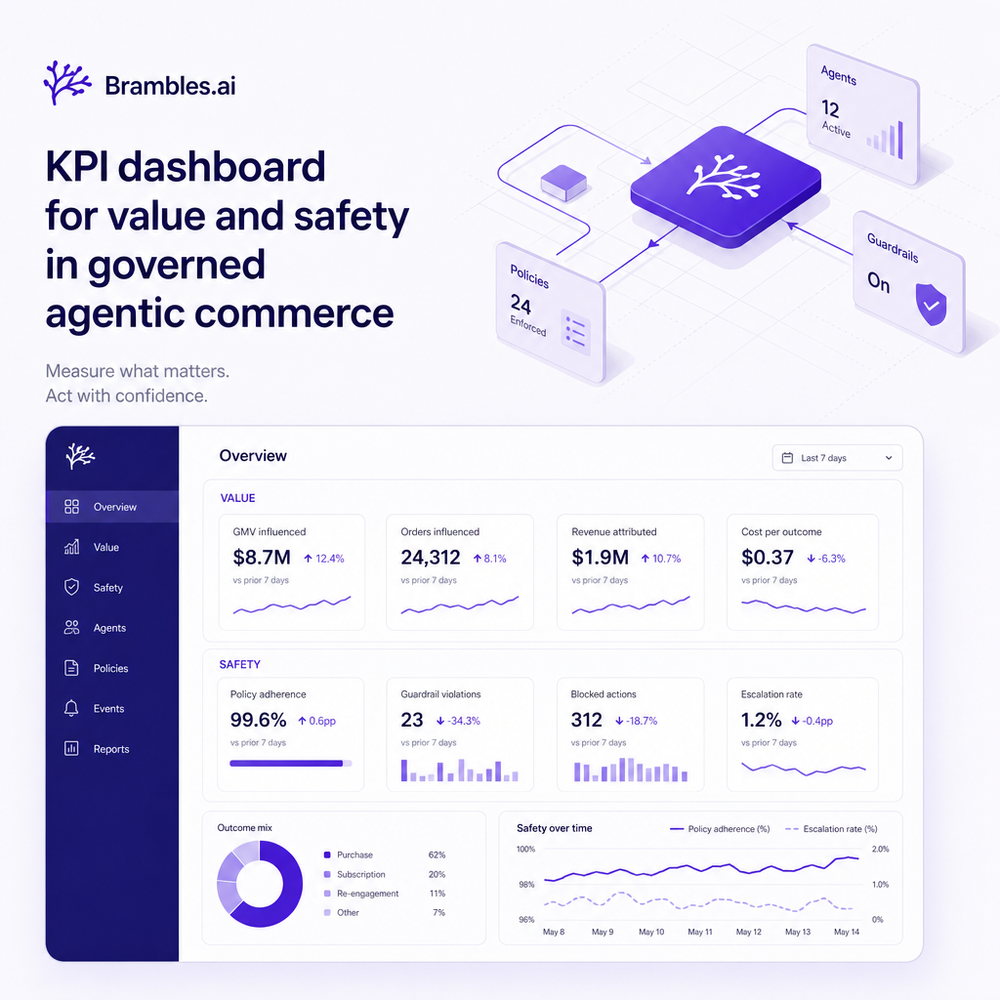 KPI dashboard for value and safety metrics in governed agentic commerce.