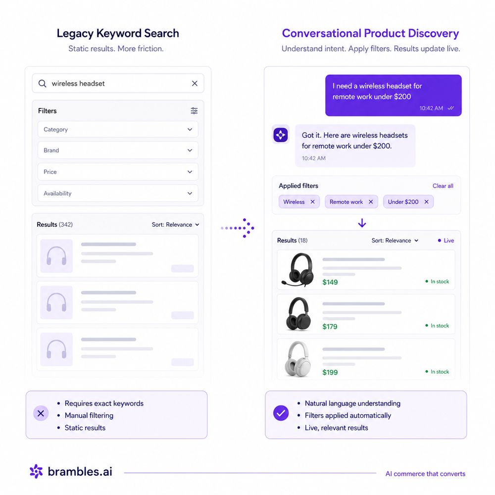 Side-by-side UX comparison: legacy keyword search vs conversational product discovery with applied filters and live-updating results.