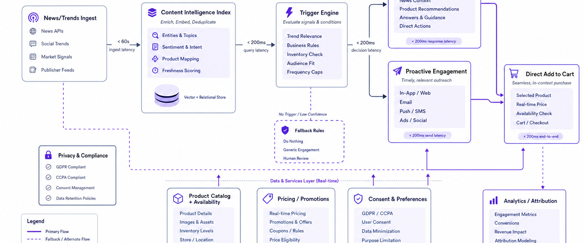 Architecture of a news-driven agentic commerce system showing ingest, trigger engine, chat, catalog, and analytics data flows.