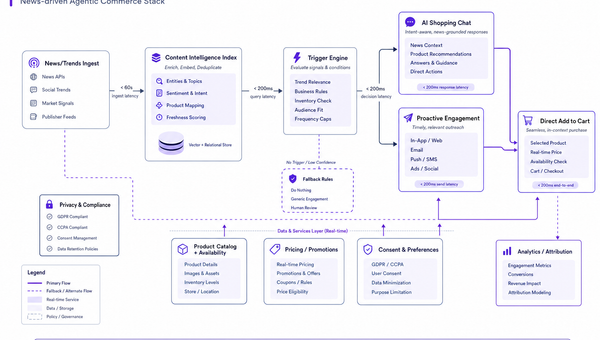 Architecture of a news-driven agentic commerce system showing ingest, trigger engine, chat, catalog, and analytics data flows.