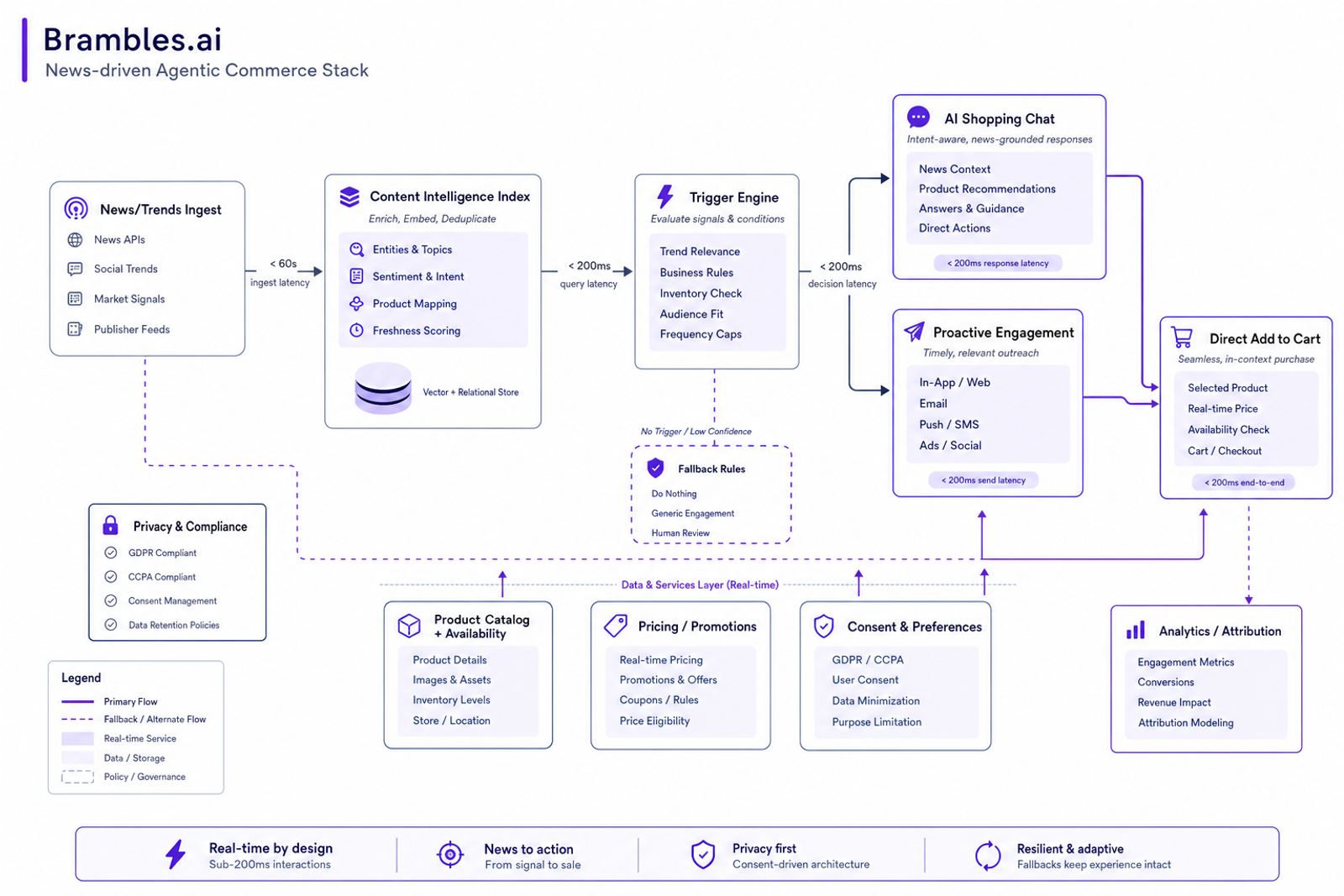 Architecture of a news-driven agentic commerce system showing ingest, trigger engine, chat, catalog, and analytics data flows.