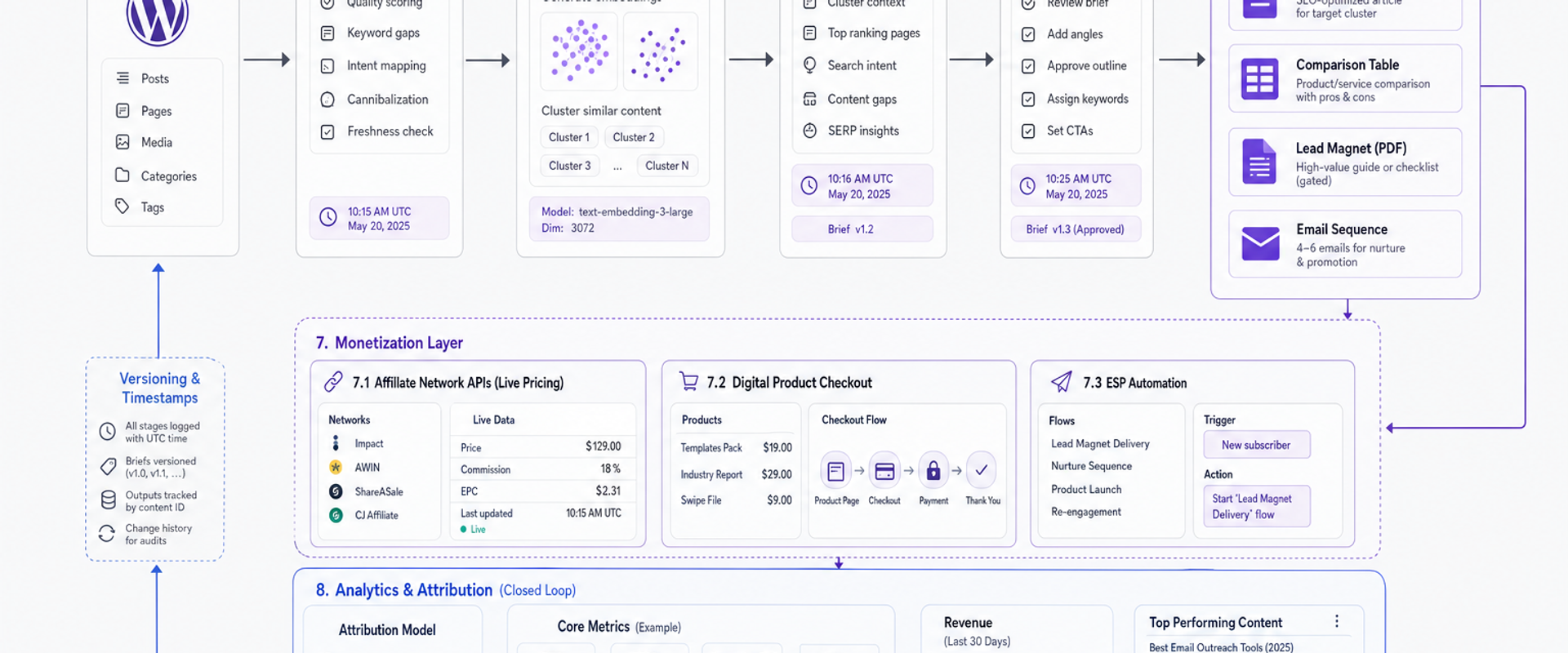 Architecture diagram of an AI content refresh and monetization pipeline from CMS to analytics.