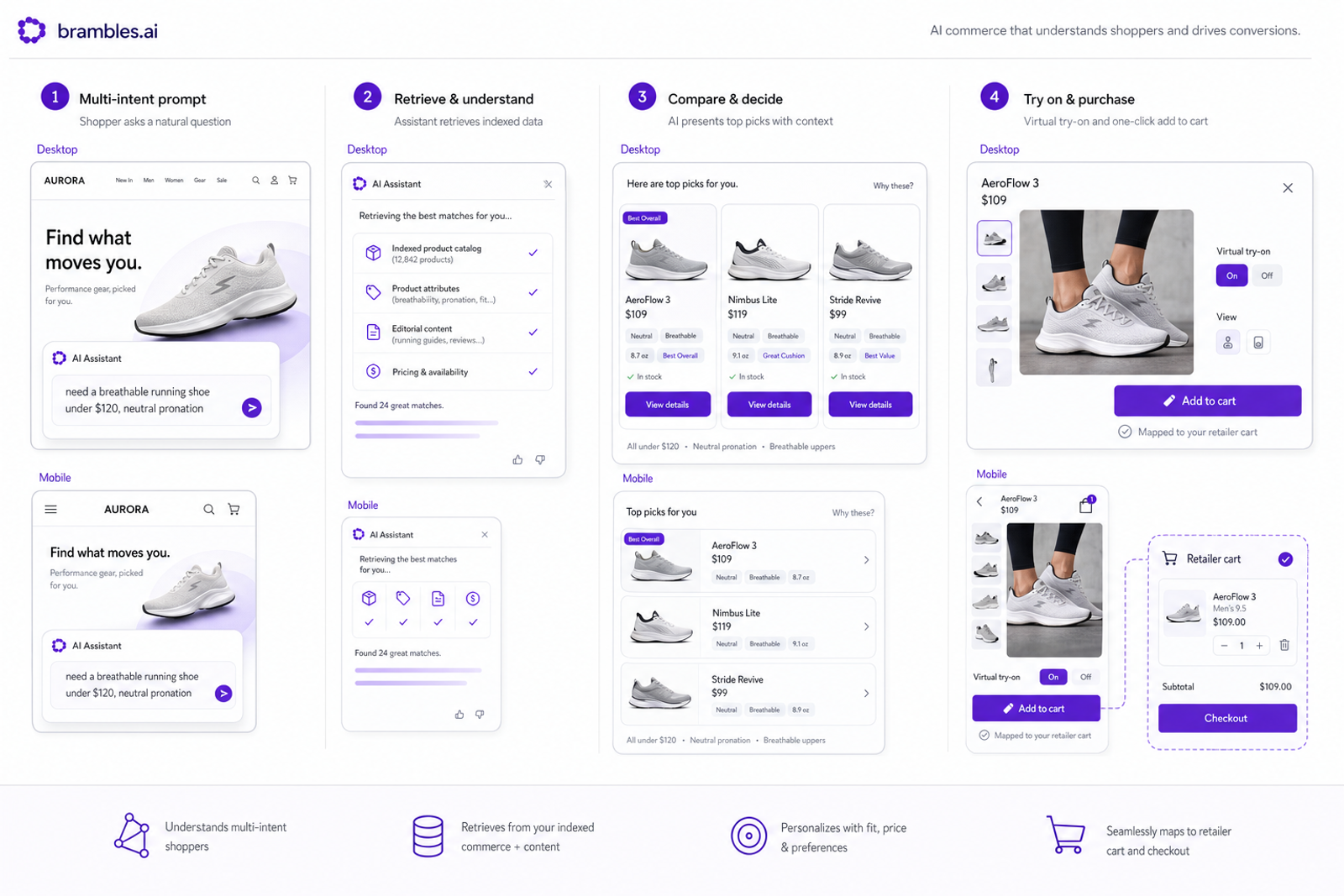 Storyboard of a modern shopping agent flow from query to comparison, try-on, and add-to-cart.